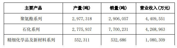 营收破千亿！净赚195亿！万华化学前三季度业绩暴增