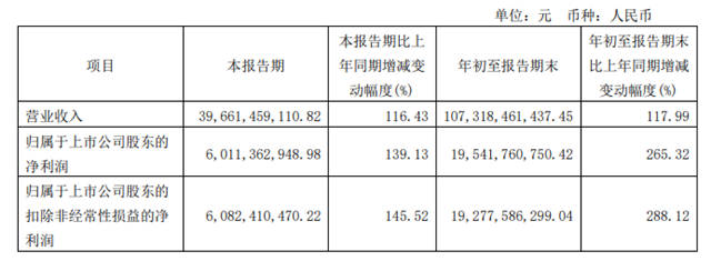 营收破千亿！净赚195亿！万华化学前三季度业绩暴增