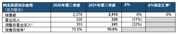 阿克苏诺贝尔发布2021年第三季度业绩报告