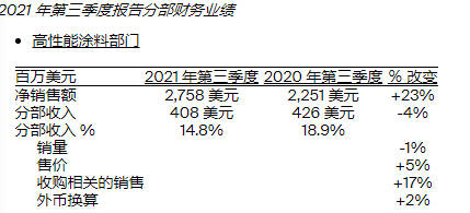 PPG第三季度营收280亿元，四季度将持续上调销售价格