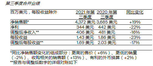 PPG第三季度营收280亿元，四季度将持续上调销售价格