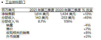 PPG第三季度营收280亿元，四季度将持续上调销售价格