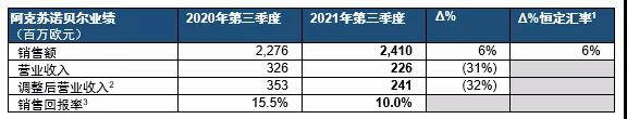 535亿，66亿！阿克苏诺贝尔前三季度营收、利润双增