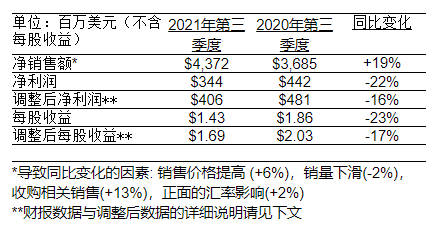 PPG发布2021年第三季度财务报告