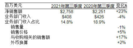 PPG发布2021年第三季度财务报告