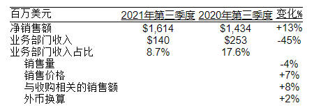 PPG发布2021年第三季度财务报告