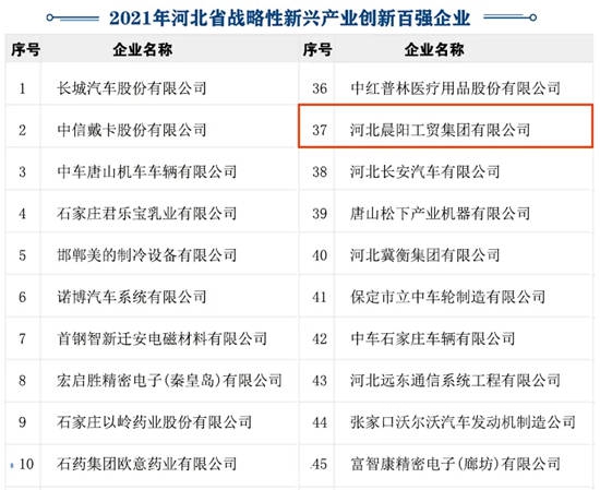 河北省战略性新兴产业创新企业百强名单发布，晨阳上榜！