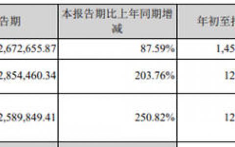 三季度冰火两重天！上游盈利暴增！涂企利润却大幅下滑