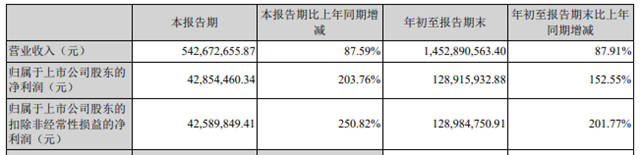 三季度冰火两重天！上游盈利暴增！涂企利润却大幅下滑