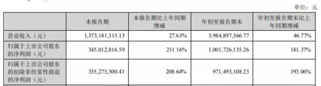 三季度冰火两重天！上游盈利暴增！涂企利润却大幅下滑