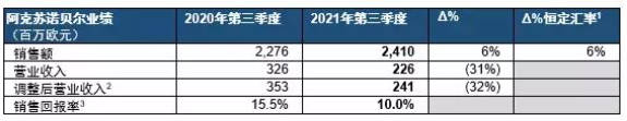 三季度冰火两重天！上游盈利暴增！涂企利润却大幅下滑