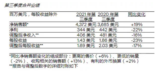 三季度冰火两重天！上游盈利暴增！涂企利润却大幅下滑