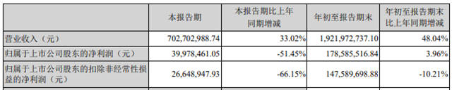 三季度冰火两重天！上游盈利暴增！涂企利润却大幅下滑