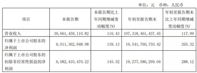 三季度冰火两重天！上游盈利暴增！涂企利润却大幅下滑