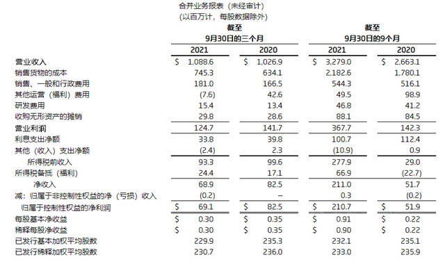 营收209亿，盈利23亿！艾仕得前三季度利润暴增158.4%