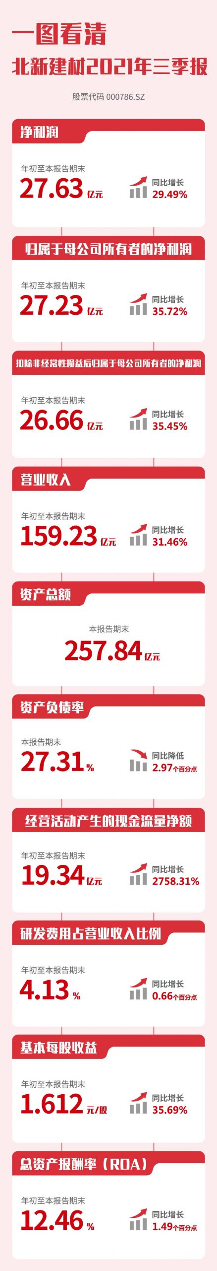 收入净利双增30% | 一图看清北新建材2021年三季报