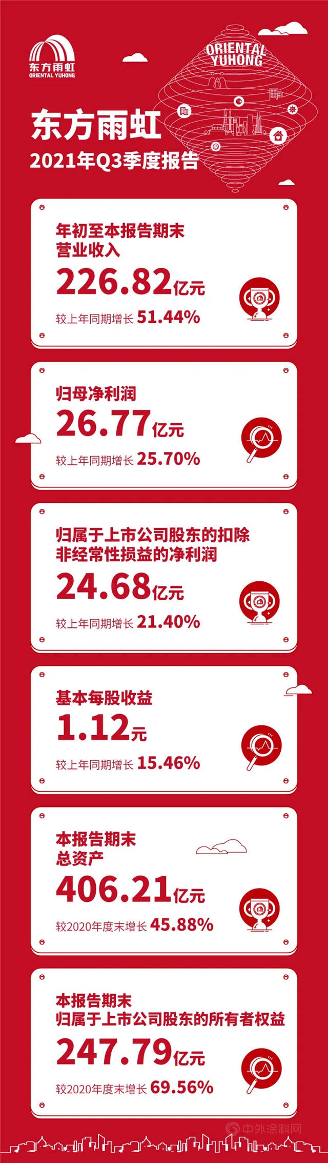东方雨虹公布2021年三季报：前三季度营业收入226.82亿元，同比增长51.44%