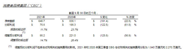 难逃原料“成本劫” 宣伟第三季度净利下降28%达32亿元