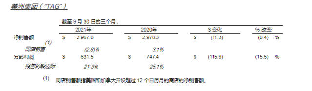 难逃原料“成本劫” 宣伟第三季度净利下降28%达32亿元