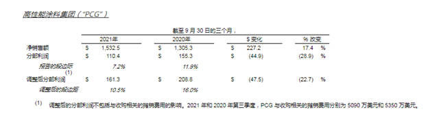 难逃原料“成本劫” 宣伟第三季度净利下降28%达32亿元