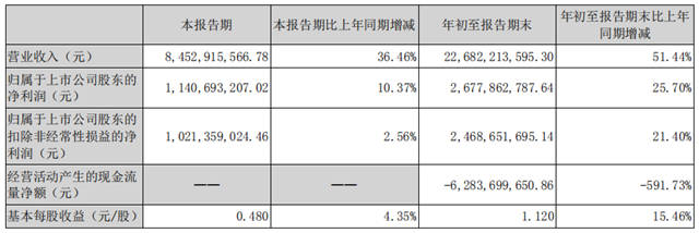 再投12亿元合肥建厂，东方雨虹底气足：前三季度营收利润双高增长