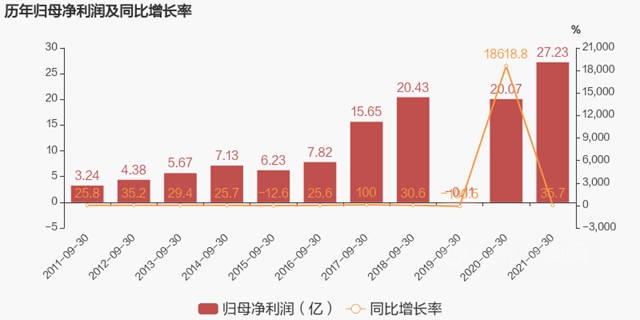 前三季度赚了27.23亿元，北新建材一体两翼布局加速