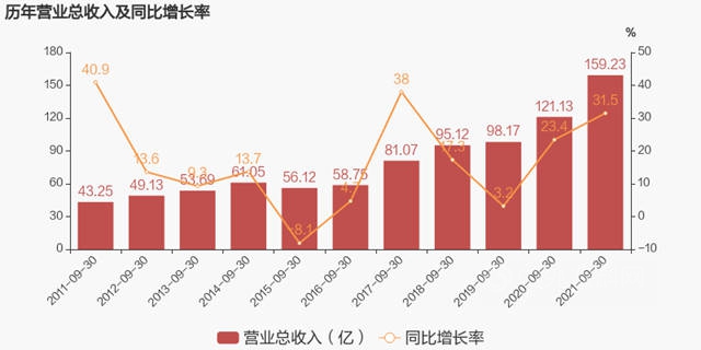 前三季度赚了27.23亿元，北新建材一体两翼布局加速