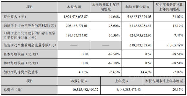 净赚6.7亿！科顺前三季度揽收56.8亿，布局光伏市场