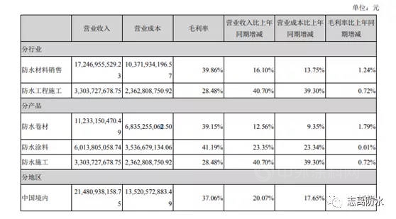 由三家主营防水上市公司三季财报引起的思考