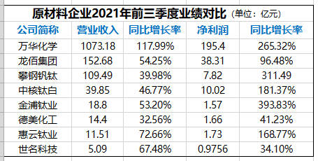 涂料级PVDF暴涨至30万元/吨！原材料涨价何时休？