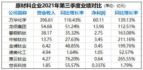 涂料级PVDF暴涨至30万元/吨！原材料涨价何时休？