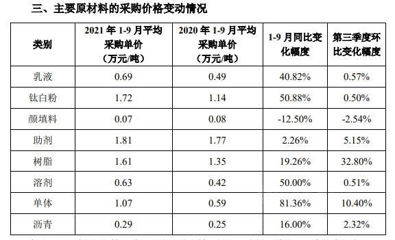 涂料级PVDF暴涨至30万元/吨！原材料涨价何时休？