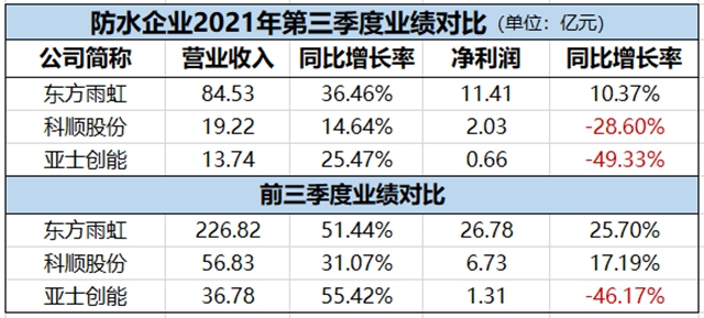 六地工厂试产成功！东方雨虹捷报连传！