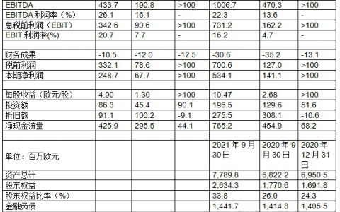瓦克2021年第三季度的销售额及利润均实现大幅增长