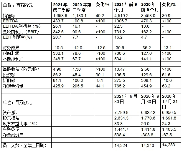 瓦克2021年第三季度的销售额及利润均实现大幅增长