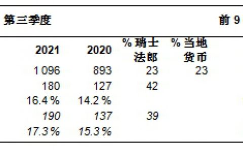科莱恩在2021年第三季度盈利能力显著提高，实现两位数的销售增长