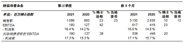 科莱恩在2021年第三季度盈利能力显著提高，实现两位数的销售增长