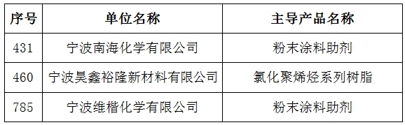 提高企业专业能力  助力行业做精做强——宁波涂协3家会员单位被认定为 2021-2022宁波市“专精特新”中小企业培育名单