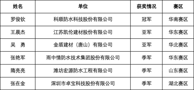 一冠一亚！这场防水“奥运”赛，诞生最年轻冠军！