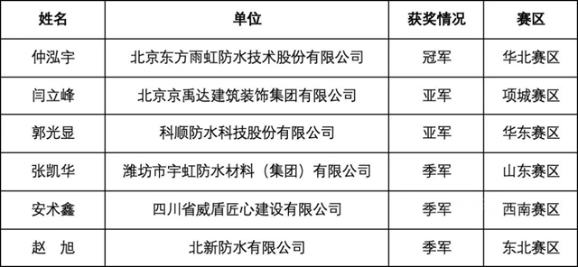 一冠一亚！这场防水“奥运”赛，诞生最年轻冠军！