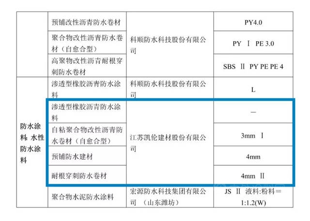 凯伦股份多款产品入选青岛市第一批绿色建材采信名单