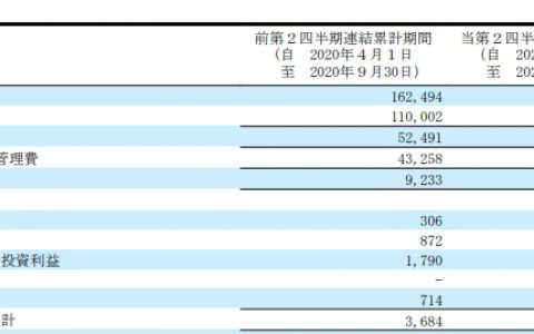 净利大增168.3%！关西涂料2022财年上半年营收达115亿元