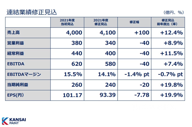 净利大增168.3%！关西涂料2022财年上半年营收达115亿元