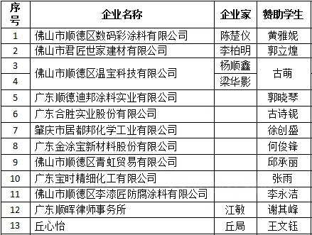 连续11年！佛山市顺德区涂料商会开展2021蕉岭“济困助学”活动