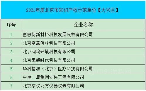 富思特成功认定为“2021年度北京市知识产权示范单位”！