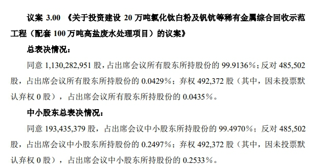 又砸35亿元投建钛白粉项目！龙佰集团3个多月投资59亿