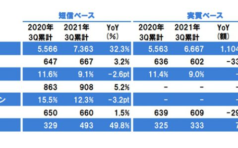 揽收412亿元！立邦前三季度增长32.3%！第四季度将全球上调销售价格