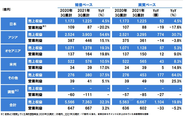 揽收412亿元！立邦前三季度增长32.3%！第四季度将全球上调销售价格