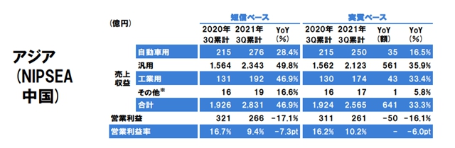 揽收412亿元！立邦前三季度增长32.3%！第四季度将全球上调销售价格