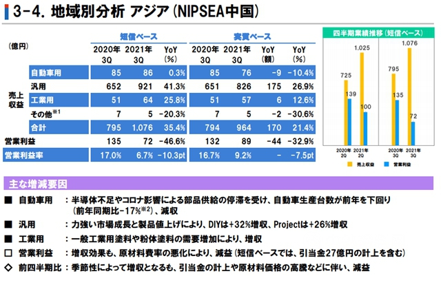 揽收412亿元！立邦前三季度增长32.3%！第四季度将全球上调销售价格